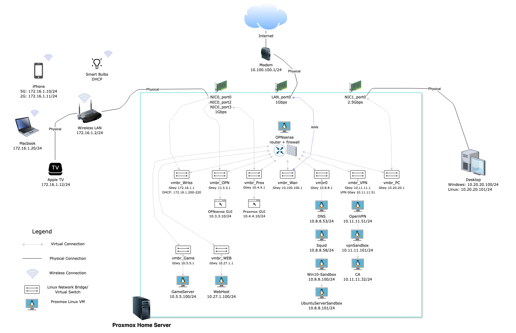physical/logical network diagram